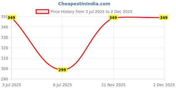 amazon.in superstore18 Brass Micron Gold Plated Krishna Pendant for Men Women Hindu spiritual temple jewellery (SST3014PCJK) superstore18 Price History Graph from 3 Jul 2025 to 1 Dec 2025
