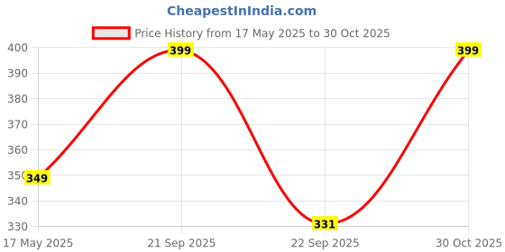 amazon.in memoir Brass Micron Gold plated Sikh Sardar Punjabi Khanda Earrings studs Men Women (ERDM3713) memoir Price History Graph from 17 May 2025 to 30 Oct 2025