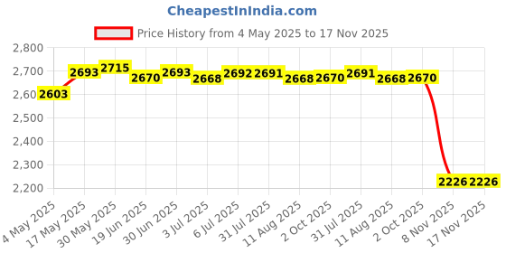 amazon.in Brass Multi Direction Water Fountain Nozzle Spray Sprinkler Head 1.5Inch | Yard, Garden & Outdoor Living | Ponds & Water Features | Outdoor Fountains Price History Graph from 4 May 2025 to 17 Nov 2025