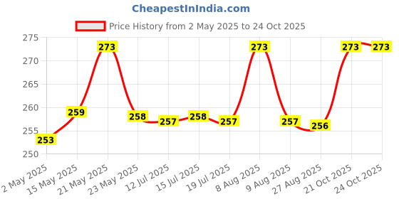 amazon.in sacch Brass One Agarbatti Stand With 5 Holders, Ash Catcher, 35Gms, 10.2Cms sacch Price History Graph from 2 May 2025 to 23 Oct 2025