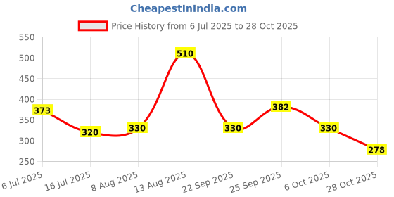 amazon.in voylla Brass Oxidised Dreamy Enamel Floral Shape Blue Earrings for Women and Girls voylla Price History Graph from 6 Jul 2025 to 28 Oct 2025