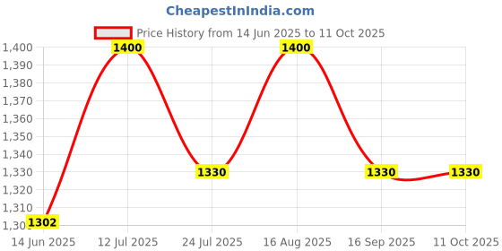 amazon.in m.a & sons Brass Personalized Push Button Pocket Watch Fully Customized Watch 2 inch Chain and with persoanlized Wooden Box m.a & sons Price History Graph from 14 Jun 2025 to 10 Oct 2025