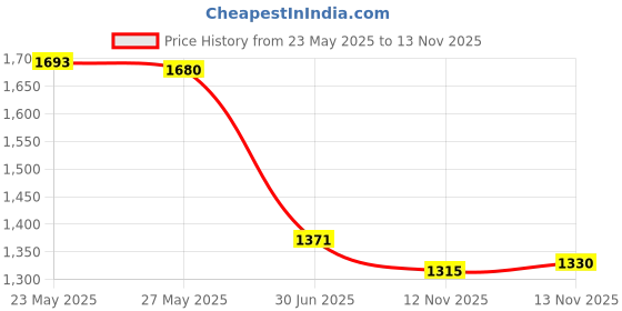 amazon.in Brass Pipe Fittings, Water Hose Adapter, G 1/2 Female to G 3/8 Male Reducer Adapter, Compression Fitting for Kitchen Bathroom Faucet, Pipe Connector with Rubber Washer,(2 Pack) Price History Graph from 23 May 2025 to 13 Nov 2025