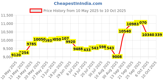 amazon.in Brass Pool Cover Anchors for Inground Pools - 10 Pack Price History Graph from 10 May 2025 to 10 Oct 2025