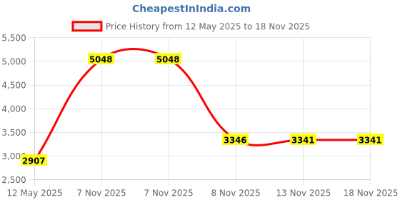 amazon.in Brass Pool Cover Anchors for Inground Pools - 5 Pack Price History Graph from 12 May 2025 to 18 Nov 2025