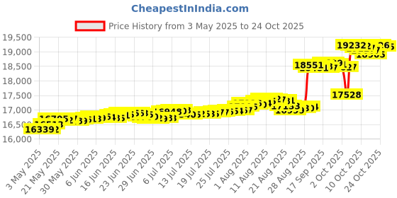 amazon.in dklechui Brass Pool Cover Anchors for Wood Decks - 25 Pack dklechui Price History Graph from 3 May 2025 to 24 Oct 2025