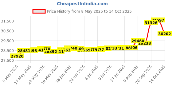 amazon.in bargain brass Brass Pool Cover Anchors for Wood Decks - 50 Pack - by Poolzilla bargain brass Price History Graph from 8 May 2025 to 14 Oct 2025