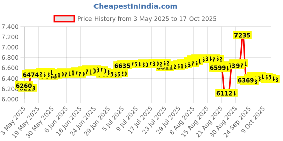 amazon.in bargain brass Brass Pool Cover Collar for Pool Cover Anchor - 25 Pack bargain brass Price History Graph from 3 May 2025 to 17 Oct 2025
