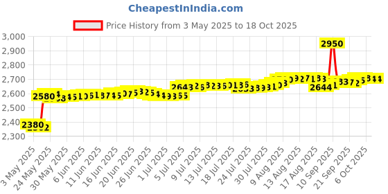 amazon.in Brass Pool Cover Collar for Pool Cover Anchor - 5 Pack Price History Graph from 3 May 2025 to 17 Oct 2025