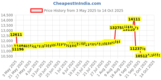amazon.in bargain brass Brass Pool Cover Collar for Pool Cover Anchor - 50 Pack bargain brass Price History Graph from 3 May 2025 to 14 Oct 2025