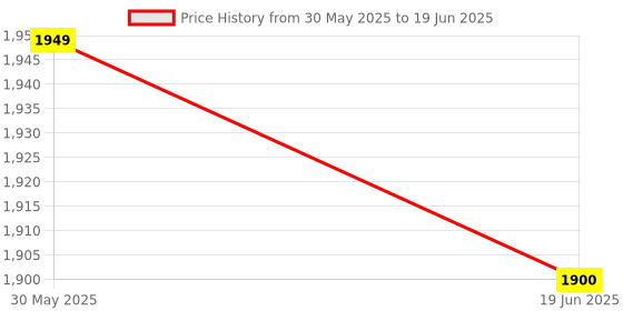 amazon.in Brass Pop up Type Floor Socket Box in 2 pin and 3 pin sockets 220V - 10A Price History Graph from 30 May 2025 to 19 Jun 2025