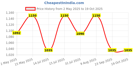 amazon.in b backline Brass Ro Water Purifiers Tap/Faucet Ss 304 Kitchen Sink Faucet Tap 360? Rotatable Ro Drinking Water Filter(Black Matt) b backline Price History Graph from 2 May 2025 to 18 Oct 2025