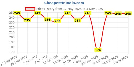 amazon.in dhruvi by zaveri pearls Brass Rose Gold Stud Earrings for Women (D7976, Rose Gold) dhruvi by zaveri pearls Price History Graph from 17 May 2025 to 3 Nov 2025