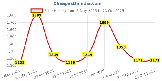 amazon.in Brass Round Ghadiyal Ghanta | Vijay ghanta | Bell Plate With Wooden Hammer for School And Pooja (Plate Size - 18cm | Hammer Size - 34cm) Price History Graph from 5 May 2025 to 23 Oct 2025