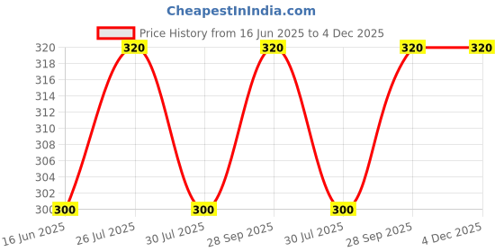 amazon.in Brass Screw (12 Pcs) 2 inch Price History Graph from 16 Jun 2025 to 4 Dec 2025