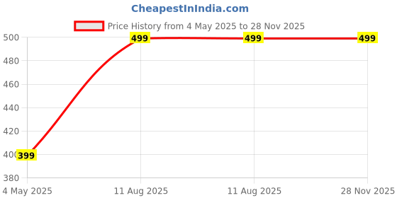 amazon.in Brass Shankh with Stand, Oval Shape, Brass Made, Size Aprox 7inches and 150g, Pack of 1 Brass Shankh with Stand in Box Price History Graph from 4 May 2025 to 27 Nov 2025