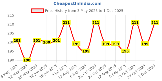 amazon.in Brass Shankha Stand for Puja, Sankha Stand for 4-7 inch Shank (Pack of 1) Price History Graph from 3 May 2025 to 1 Dec 2025