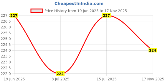 amazon.in Brass Shivling Abhishek Stand with Jalabhishek Patra | 4 Inch Lota for Small Shivling | Gold Decorative Puja Showpiece - Sawaan Mahashivratri Special Price History Graph from 19 Jun 2025 to 17 Nov 2025