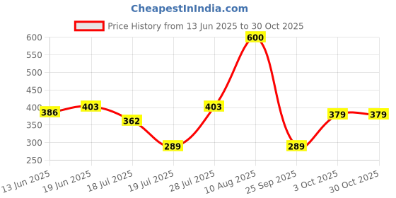 amazon.in voylla Brass Silver Hoop Style Blue Dangler Earrings with Silver Beads for Women and Girls voylla Price History Graph from 13 Jun 2025 to 29 Oct 2025