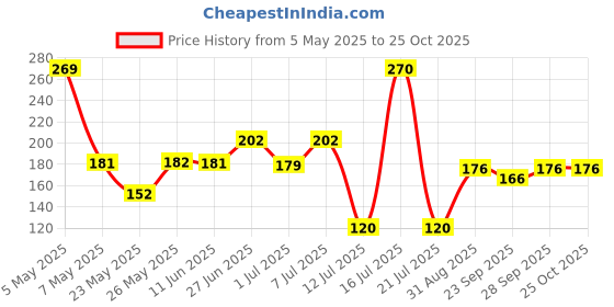 amazon.in voylla Brass Silver Oxidised Plating Moksha Namaha Shivaya Earrings with Turquoise Pearl Beads for Women and Girls voylla Price History Graph from 5 May 2025 to 24 Oct 2025