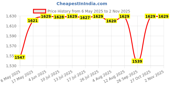amazon.in 10x Brass Sink Mixer 2 Way SM-56d4 Chrome Rotatable Spout Wall Mount Hot/Cold Triple Flow 10x Price History Graph from 6 May 2025 to 1 Nov 2025