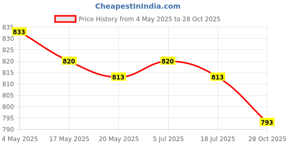 amazon.in Brass Snap Hook Attachment Key Ring Hook Clip for DIY Crafts Outdoor Lanyard 1.8cmx8.1cm Price History Graph from 4 May 2025 to 28 Oct 2025