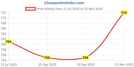 amazon.in Brass Snooker Billiard Table Cue Rack Hook to Hold Bridge Stick Pool Rack | Sports Equipment | Training Gear Price History Graph from 21 Jul 2025 to 21 Nov 2025