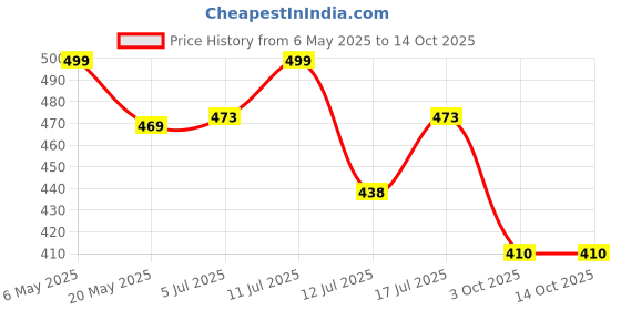 amazon.in Brass Sprayer SPRAYGUN 2Ft(60Cm) For KNAPSACK Portable Sprayer And All Power SPRAYERS Price History Graph from 6 May 2025 to 14 Oct 2025