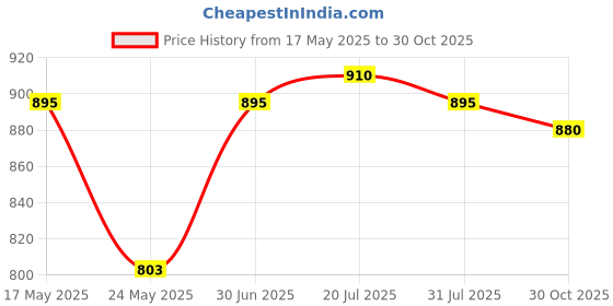 amazon.in Brass Spring Bubbling Style Fountain Nozzle Spray Head Sprinkler DN20 Price History Graph from 17 May 2025 to 30 Oct 2025