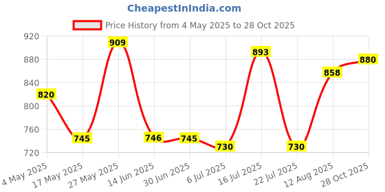 amazon.in Brass Spring Bubbling Style Fountain Nozzle Spray Head Sprinkler Dn20 Price History Graph from 4 May 2025 to 28 Oct 2025