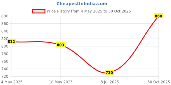 amazon.in Brass Spring Bubbling Style Fountain Nozzle Spray Head Sprinkler DN20|Home & Garden|Yard, Garden & Outdoor Living|Ponds & Water Features |1 Piece Fountain Nozzle Price History Graph from 4 May 2025 to 30 Oct 2025