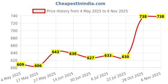 amazon.in Brass Straight Garden Fountain Water Nozzle Sprinkler Spray Head Dn20 Price History Graph from 4 May 2025 to 2 Nov 2025