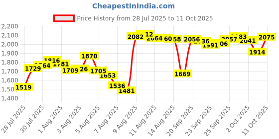 amazon.in brass strips, .032 x 1/4 x 1/2, 12 bendable- Multi color Price History Graph from 28 Jul 2025 to 11 Oct 2025