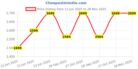 amazon.in Brass Swing Heavy Duty Hooks for Hanging and Bottom Hanging Hook for Wooden Swings Pack of 4 Price History Graph from 12 Jun 2025 to 27 Nov 2025