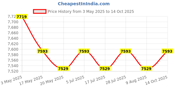amazon.in Brass Tea Canister with Sealed Lid Small Tea Tin for Sugar Household Kitchen Price History Graph from 3 May 2025 to 14 Oct 2025