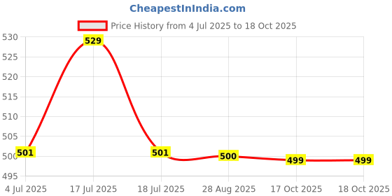 amazon.in Brass Tea Strainer, Ball Shaped | BPA Free, Durable | Green & Black Tea Infuser | 18cms Price History Graph from 4 Jul 2025 to 17 Oct 2025