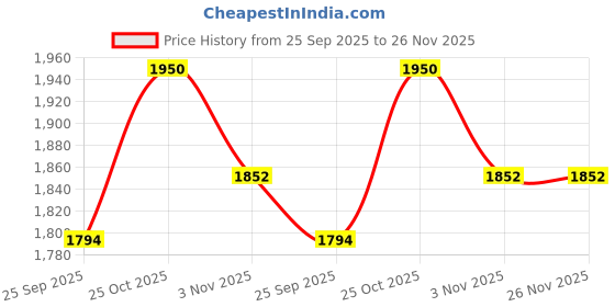 amazon.in Brass Telescope 12" Polished with Wooden Tripod Stand Collectible Home Decor Price History Graph from 25 Sep 2025 to 25 Nov 2025