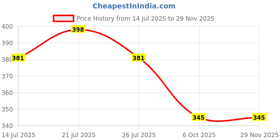 amazon.in Brass Telescope Binoculars 7-inch Best for Gift Item Price History Graph from 14 Jul 2025 to 28 Nov 2025