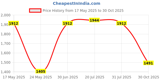 amazon.in Brass Universal Petunia Trumpet Fountain Nozzle Head Pond Spray DN40 Price History Graph from 17 May 2025 to 30 Oct 2025