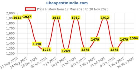amazon.in Brass Universal Petunia Trumpet Fountain Nozzle Head Pond Spray Dn40 Price History Graph from 17 May 2025 to 28 Nov 2025