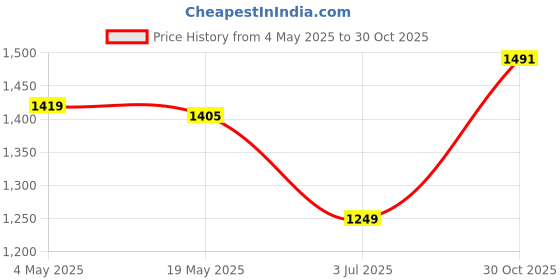 amazon.in Brass Universal Petunia Trumpet Fountain Nozzle Head Pond Spray DN40|Home & Garden|Yard, Garden & Outdoor Living|Ponds & Water Features |1 Piece Water Fountain Nozzle Price History Graph from 4 May 2025 to 30 Oct 2025