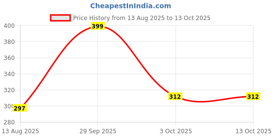 amazon.in Brass Wire Mouse Trap Cage | Humane Rat Catcher | Reusable Chuha Pakadne Ka Pinjara Price History Graph from 13 Aug 2025 to 13 Oct 2025