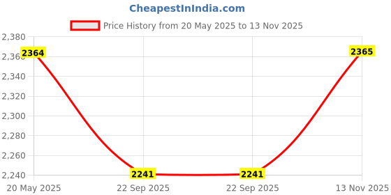 amazon.in Brass/Pital South Indian Coffee Filter with DABARA Set and 1 Small Spoon - Matt Finish - 250 ML - Hand Crafted in India Price History Graph from 20 May 2025 to 13 Nov 2025