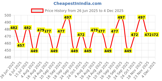 amazon.in bratkrok Women's Trendy floral Printed Rayon Stoles Multicolour (Pack of 2) bratkrok Price History Graph from 26 Jun 2025 to 4 Dec 2025