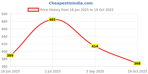 amazon.in bratmaz Nirvana in Utero Graphic Oversize T-Shirt, Black, Winged Angel Design, Front and Back Print bratmaz Price History Graph from 18 Jun 2025 to 19 Oct 2025