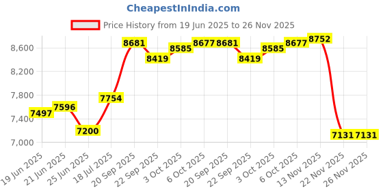 amazon.in Braun 81719648 Silk-Ãƒ©pil 9 SE9 Flex Epilator Head - Fits Type 5380, Models: 9001, 9002, 9003, 9010, 9020, 9030, 9100, 9200, 9300 Price History Graph from 19 Jun 2025 to 25 Nov 2025