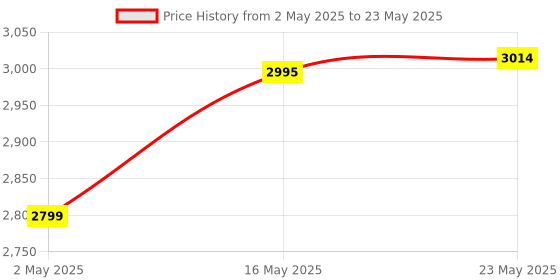 amazon.in Braun Digital Alarm Clock with Date, Month and Temperature Displayed, Negative L braun Price History Graph from 2 May 2025 to 23 May 2025