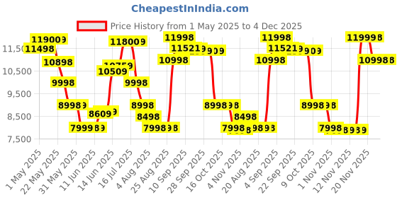 amazon.in Braun Ear Thermometer Price History Graph from 1 May 2025 to 4 Dec 2025