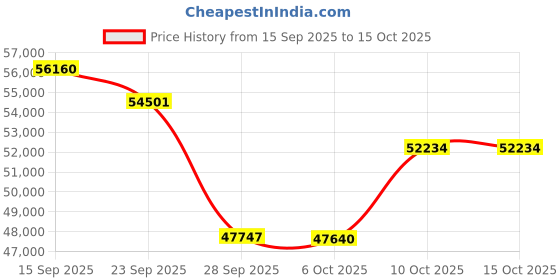 amazon.in Braun Electric Razor for Men, Series 9 9291cc Electric Shaver with Precision Trimmer, Rechargeable, Wet & Dry Foil Shaver, Clean & Charge Station and Leather Travel Case Price History Graph from 15 Sep 2025 to 10 Oct 2025