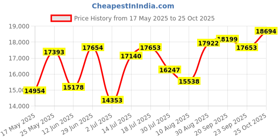 amazon.in Braun Electric Shaver for Men, Series 5 5150cs, Wet & Dry Shave, Turbo Shaving Mode, Foil Shaver, with Beard Trimmer, Body Groomer and Charging Stand, Blue Price History Graph from 17 May 2025 to 25 Oct 2025